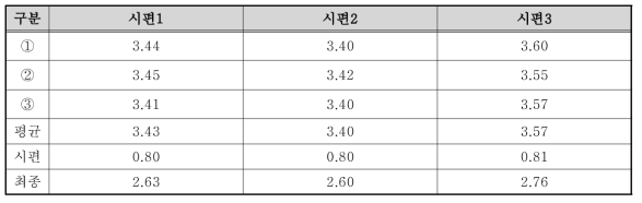 도막 두께 측정