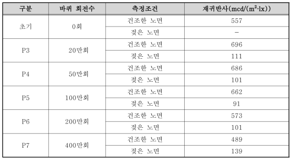 내마모도 시험 후 재귀반사도(TBA-218-9)