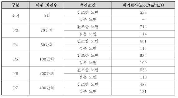 내마모도 시험 후 재귀반사도(TBA-218-10)