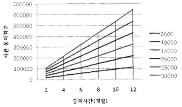 AADT별 차륜 통과 회수 대비 경과시간