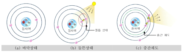 야광 원리