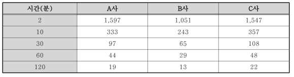 제품별 시간경과에 따른 잔광휘도