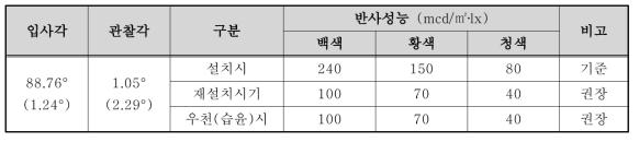 교통안전표지 및 노면표시 설치․관리 매뉴얼 반사성능