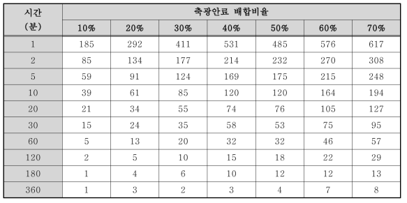 휘도 시험 결과(바로 비치는 햇빛, 7시간)