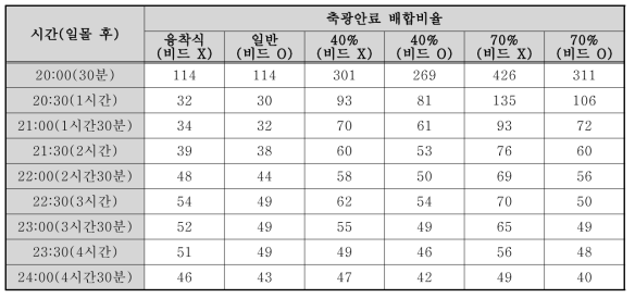 휘도 시험 결과 (바로 비치는 햇빛, 하루종일)