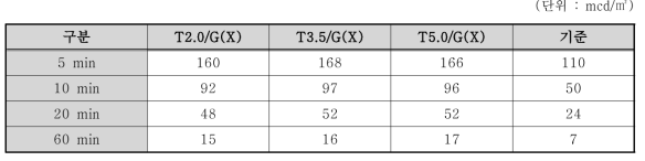 두께에 따른 휘도 시험 결과