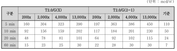 광원에 따른 휘도 시험 결과