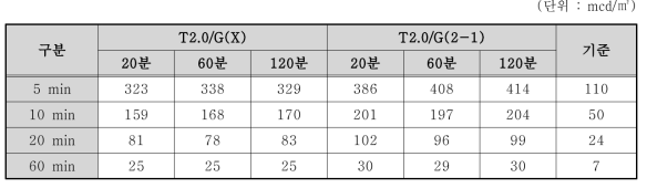 조사시간에 따른 휘도 시험 결과