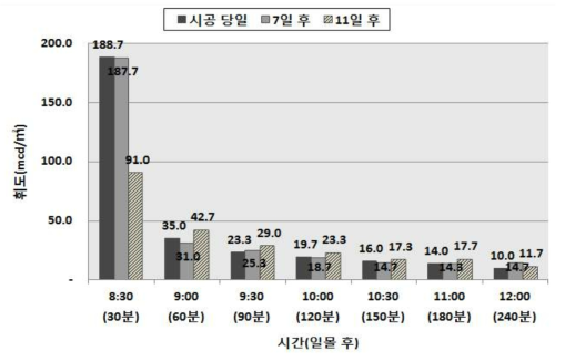 축광(KS M 6080) 차선의 시공 후 휘도 변화