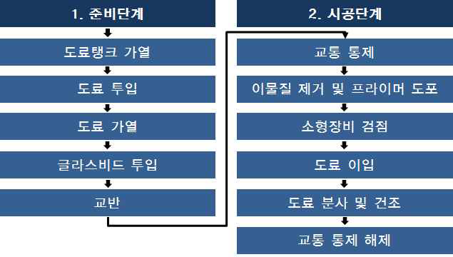 시험시공의 과정