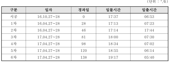 시공 일자 및 차수별 일출/일몰시간