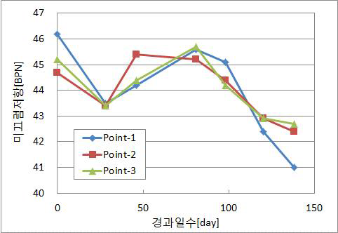 시공 및 모니터링 미끄럼 저항 변화