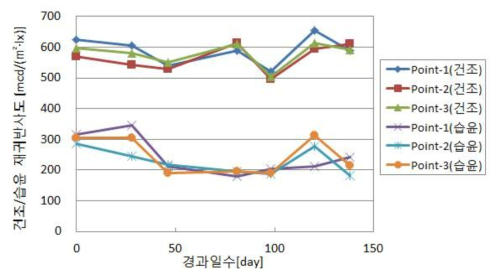 시공 및 모니터링 재귀반사도 변화