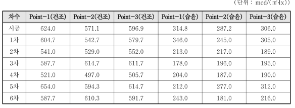 재귀반사 모니터링 값(시공값 추가)