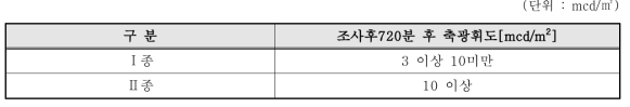 JIS Z 9098 축광재 축광휘도 시험표