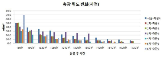 축광휘도 변화(지점, 축광6)