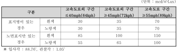 FHWA 최하반사성능 값(1998)