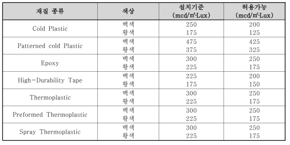 캔사스주의 노면표시 재료별 반사성능