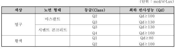 주광상태에서의 노면표시 반사성능 분류