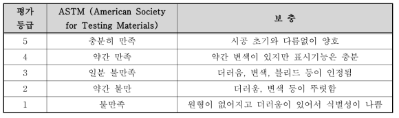 노면표시의 겉모양 평가