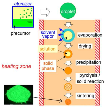 분무 열분해법으로 축광 물질을 만드는 공정 모식도.