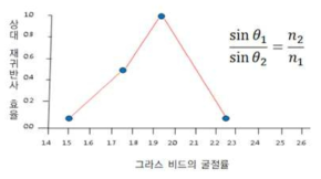 글라스 비드의 굴절률 변화와 재귀반사 효율.