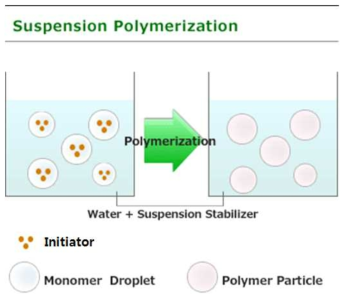 Suspension Polymerization 모식도.