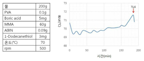 축광물질의 캡슐화 공정에 사용된 대표적인 recipe 및 중합 시 간 결정을 위한 중합 중 온도변화에 대한 그래프.