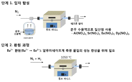 분무열분해법 실험 모식도.