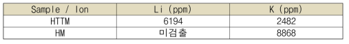 수열반응 전과 후의 AAS 성분 분석