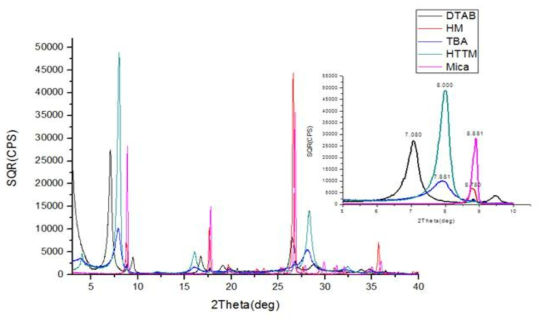 각 반응후의 mica의 XRD 분석 그래프