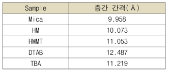 측정된 XRD 데이터를 이용해서 계산한 층간