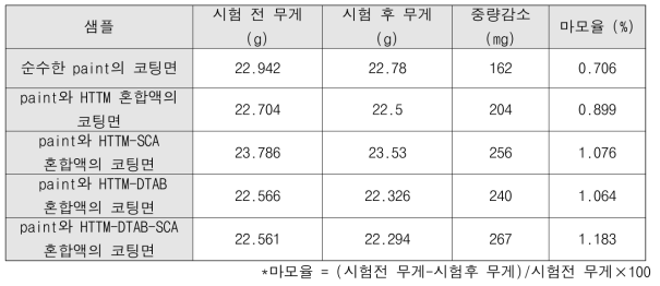 내마모도 시험 결과정리