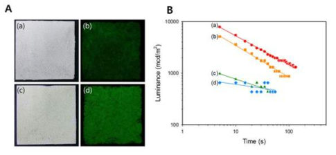 A - 간이 테스트를 위해 만든 샘플: (a), (b) CK-5를 도포한 페 인트, (c), (d) CK-17을 도포한 페인트. B - 간이 테스트 결과 (a) 순수 축광 물질, (b) CK-17, (c) CK-5, and (d) CK-6.