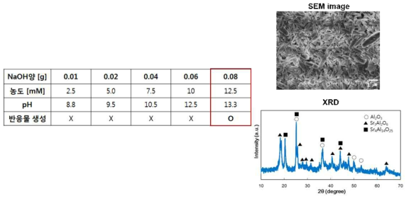 NaOH 첨가량에 따른 반응물 생성 결과.