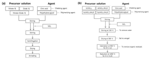 실험 방법 및 순서도 (a) 그림 41의 1번 공정, (b) 그림 41의 2번 공정.