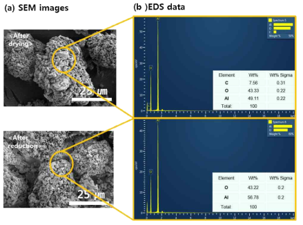 Oxide계 물질로 합성한 결과: 환원 전후 물질의(a) SEM images (b) EDS 결과.