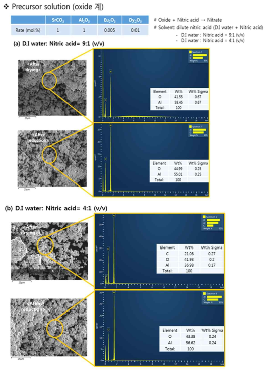 Oxide계 물질로 합성한 결과(질산과 물의 비율 조정)