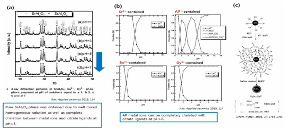 Sol-gel 합성에서 pH의 영향 (a) pH에 따른 스트론튬 알루미네이트의 XRD 분 석결과 (b) pH에 따른 precursor 물질의 킬레이트화 정도 (c) 킬레이트화로 인해 고리 구조 화합물의 형성 과정.
