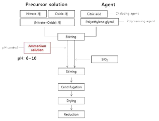 pH 조정 과정을 첨가한 합성 순서도.