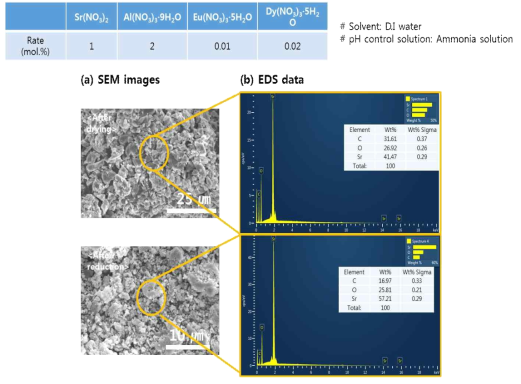 Precursor 물질(nitrate계), pH control(pH=6)일 때, 환원 전후의 (a) SEM images, (b) EDS 분석 결과.