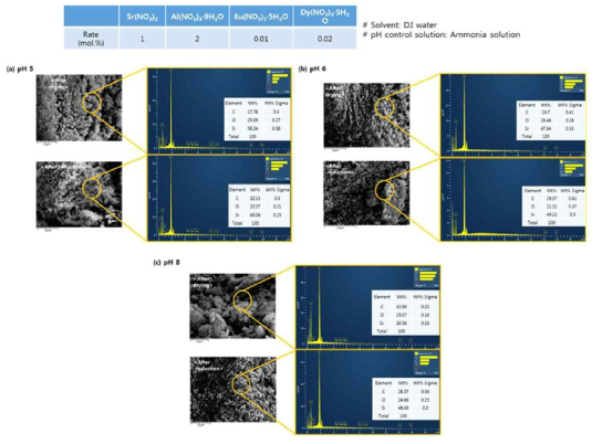 pH에 따른 물질 합성 결과 (precursor: nitrate 계, 최대 10배로 농도 증 가시켰을 때)