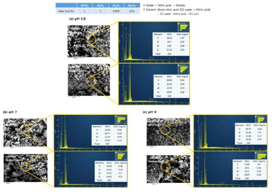 pH에 따른 물질 합성 결과 (precursor: oxide 계)