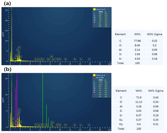 그림 42의 2번 공정 실험에서 얻어진 파우더의 환원 후 EDS 분석 결과 (silica 0.5 g, pH 7.8)