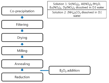 축광 소재 합성을 위한 공침법 순서도.