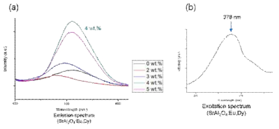 (a) 융제 첨가량에 따른 intensity 변화, (b) 스트론튬 알 루미네이트의 여기파장.