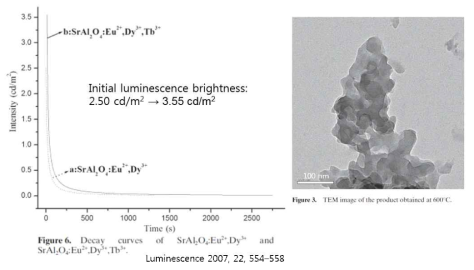 SrAl2O4:Eu,Dy와 SrAl2O4:Eu,Dy,Tb의 잔광시간 비교 및 TEM 이 미지.