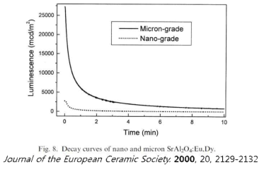 마이크로 사이즈와 나노사이즈 축광 물질의 잔광시 간 비교.