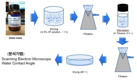 글라스 비드의 표면거칠기 개질 및 단분자막 코팅 모식도.