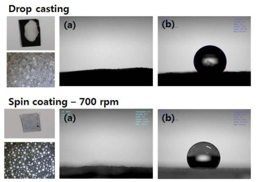 Drop casting 및 spin coating (700 rpm)을 통해 분산시킨 글라스 비드 표면 위에서의 물방울 접촉각